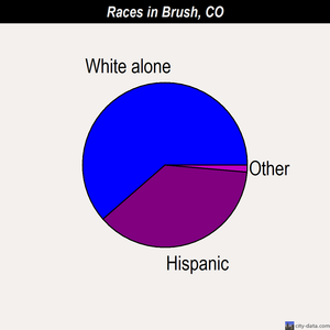Brush races chart