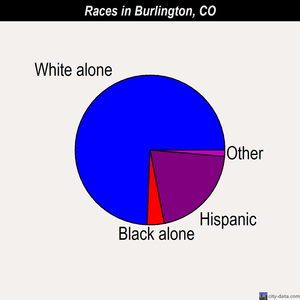 Burlington races chart