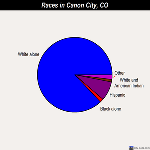 Canon City races chart