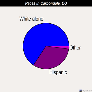 Carbondale races chart
