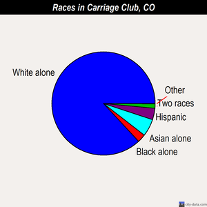 Carriage Club races chart