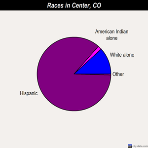 Center races chart