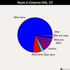 Cimarron Hills races chart