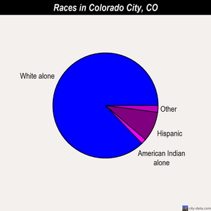 Colorado City races chart