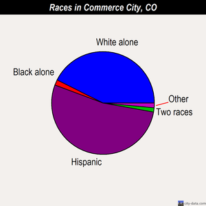 Commerce City races chart