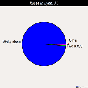 Lynn races chart