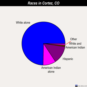 Cortez races chart