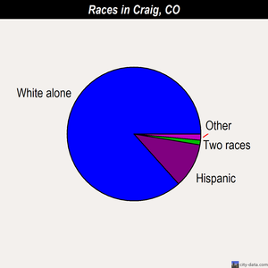 Craig races chart