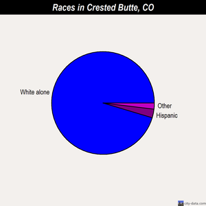 Crested Butte races chart