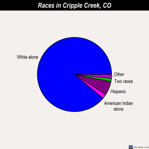 Cripple Creek races chart