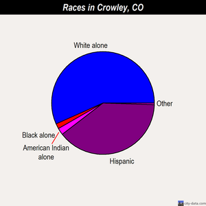 Crowley races chart