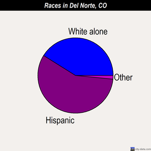 Del Norte races chart