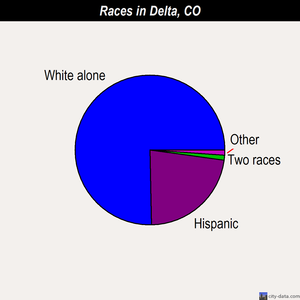Delta races chart