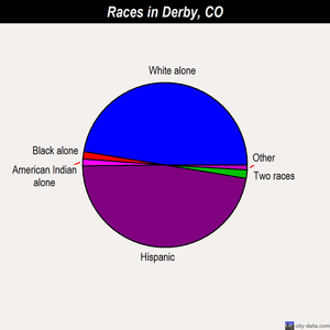Derby races chart