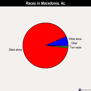 Macedonia races chart
