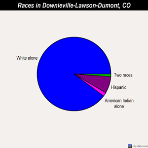 Downieville-Lawson-Dumont races chart