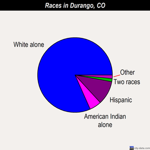 Durango races chart