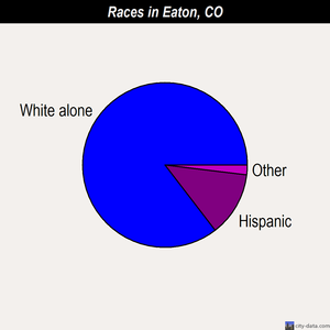 Eaton races chart