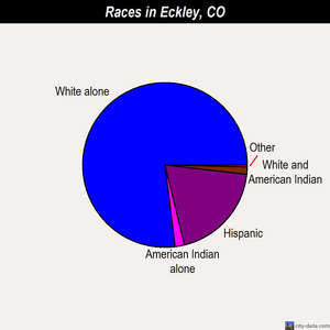 Eckley races chart