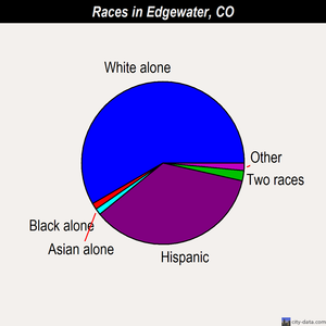 Edgewater races chart
