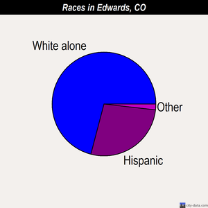 Edwards races chart
