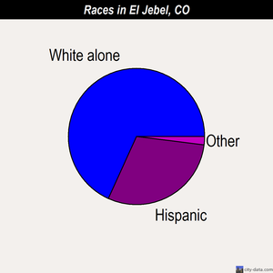 El Jebel races chart
