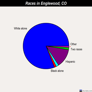 Englewood races chart