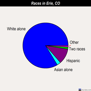 Erie races chart