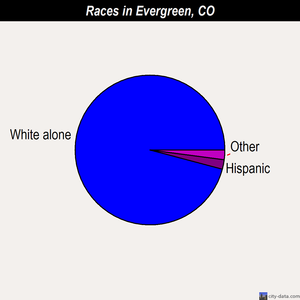 Evergreen races chart
