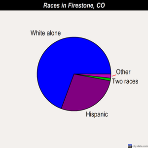 Firestone races chart