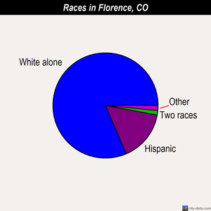 Florence races chart