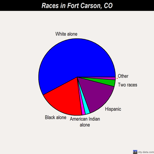Fort Carson races chart