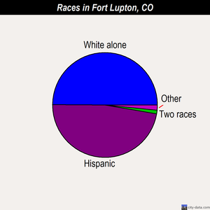 Fort Lupton races chart