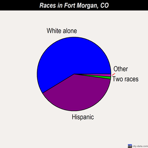 Fort Morgan races chart