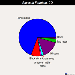 Fountain races chart