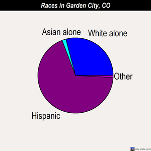 Garden City races chart