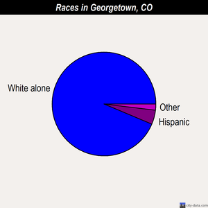 Georgetown races chart
