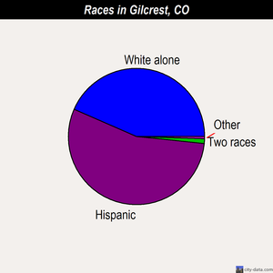 Gilcrest races chart