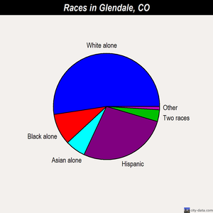 Glendale races chart