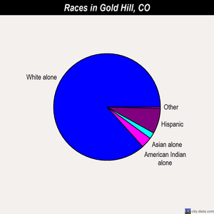 Gold Hill races chart
