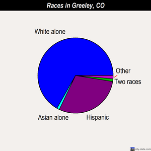Greeley races chart