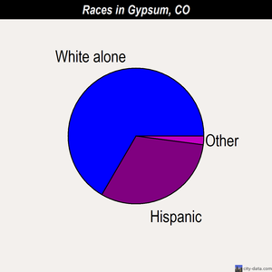 Gypsum races chart