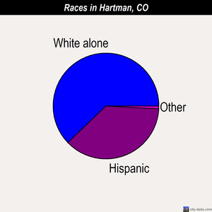 Hartman races chart