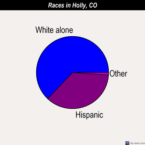 Holly races chart