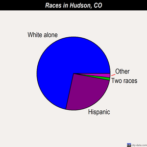 Hudson races chart