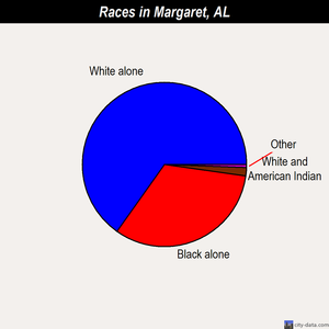 Margaret races chart