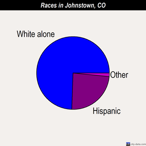 Johnstown races chart