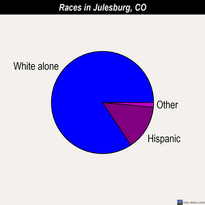 Julesburg races chart
