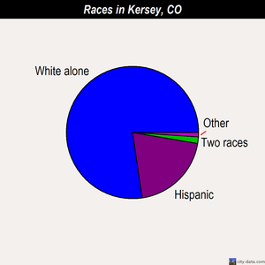 Kersey races chart
