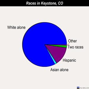 Keystone races chart